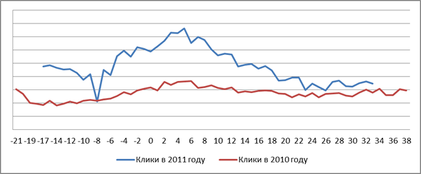 Клики на Яндекс.Директ в 2011 и 2010 году. Графики построены по одной оси (!).
