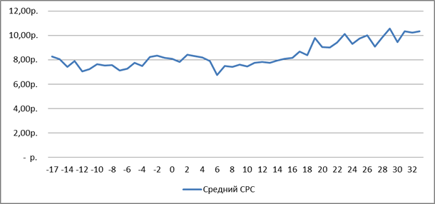CPC на Яндекс. Директ в 2011 году: в рублях и с НДС.