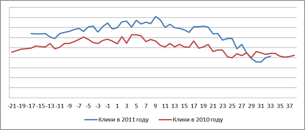 Google AdWords 2010/2011