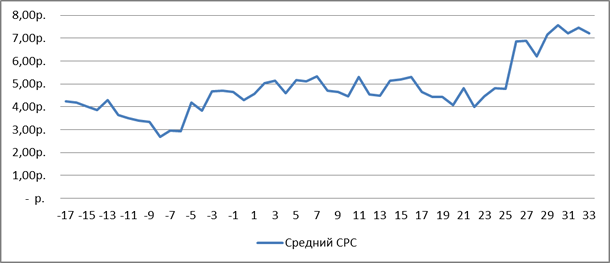 CPC на Google AdWords (в рублях без НДС)