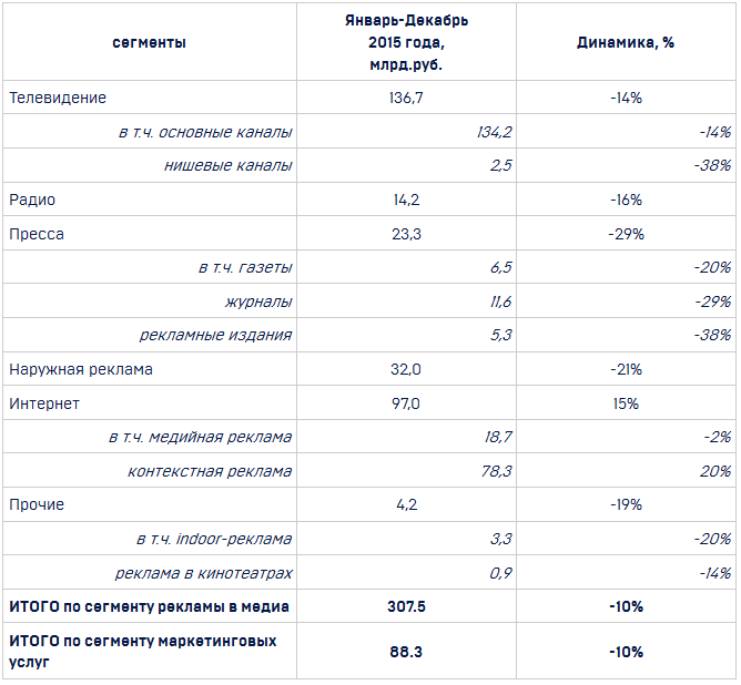 Объём рынка маркетинговых коомуникаций в 2015 году.png