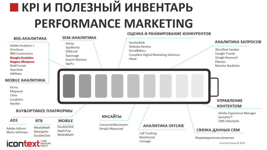 Performance tools