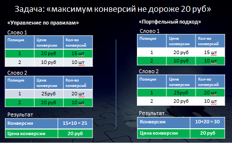 &laquo;Портфельное&raquo; управление ставками