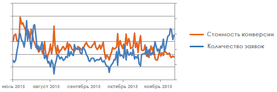 стоимость конверсии-дата заявки 1.png